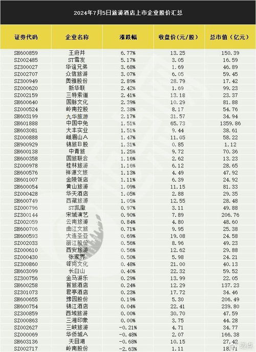 入境游热浪涌动，旅游酒店板块低开高走全线上涨